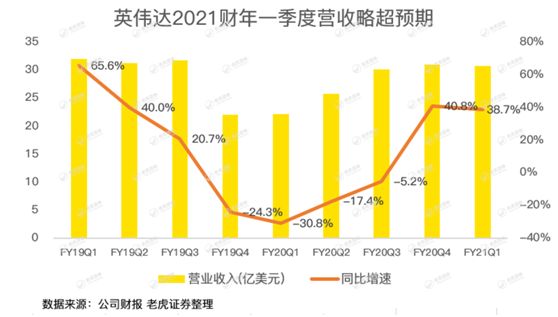 老虎证券：英伟达股价太野，强劲的财报竟难以俘获市场芳心