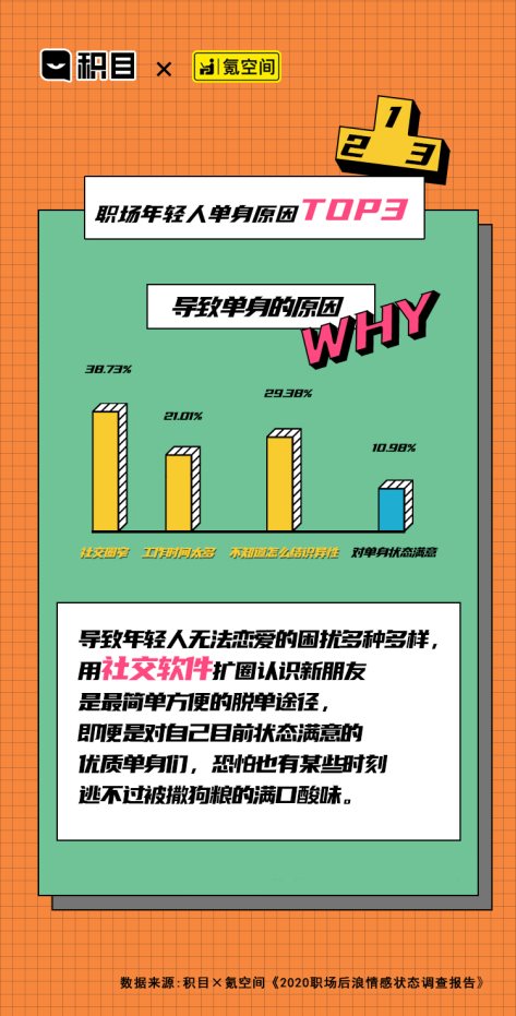 氪空间联合积目APP发布职场后浪情感调查报告