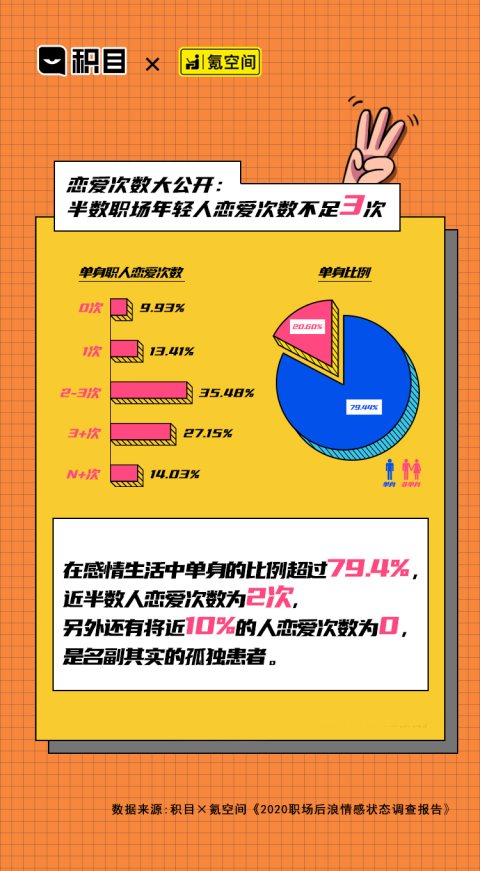 氪空间联合积目APP发布职场后浪情感调查报告