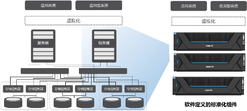 浪潮inMerge超融合加速企业云建设