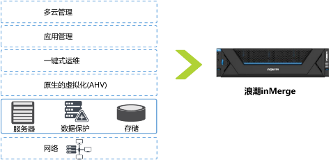 浪潮inMerge超融合加速企业云建设