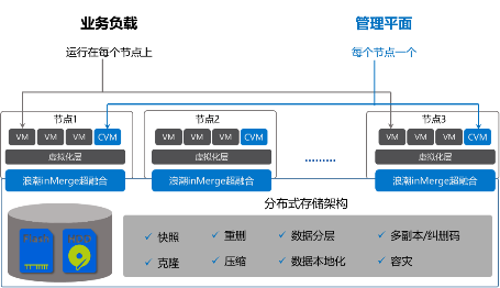 浪潮inMerge超融合加速企业云建设