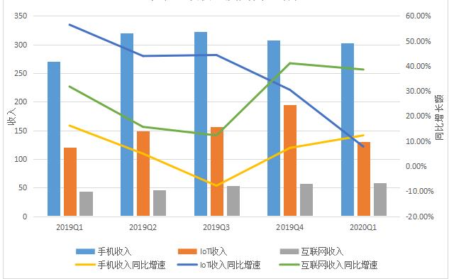 （小米手机、IoT、互联网收入，及其同比增速，数据来源为财报，36氪制图）