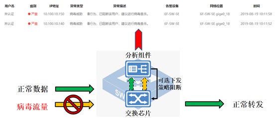 迪普科技自安全工业交换机提供工业场景下的病毒传播可视化解决方案