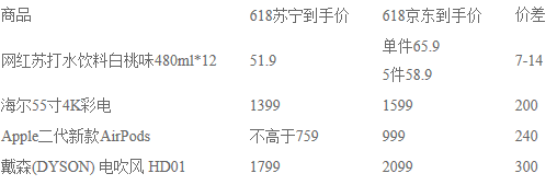 苏宁618打响价格战：比京东百亿补贴商品至少低10%