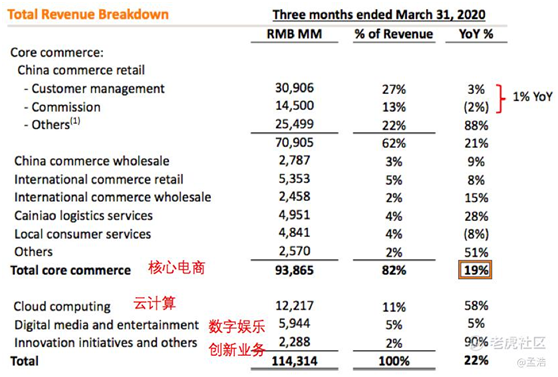 老虎证券：电商降速钉钉亏损 阿里的日子不好过