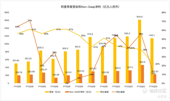 老虎证券：电商降速钉钉亏损 阿里的日子不好过