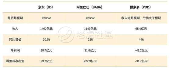 老虎证券：前浪稳增，后浪高歌猛进，三大电商业绩比拼