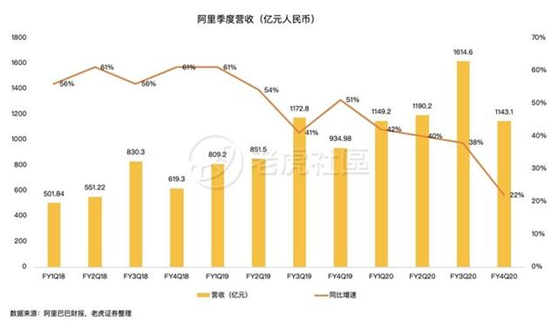 老虎证券：前浪稳增，后浪高歌猛进，三大电商业绩比拼