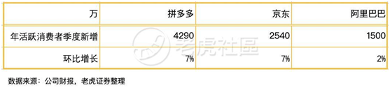 老虎证券：前浪稳增，后浪高歌猛进，三大电商业绩比拼