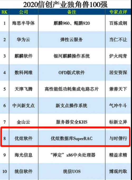 2020信创产业独角兽100强，优炫软件位列第八