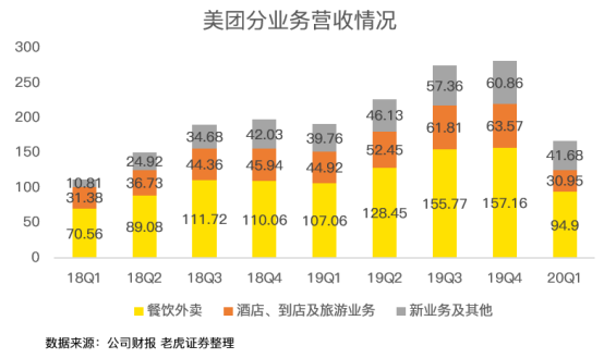 老虎证券：亏损17亿却股价翻倍 疫情洗礼后的美团有何改变？