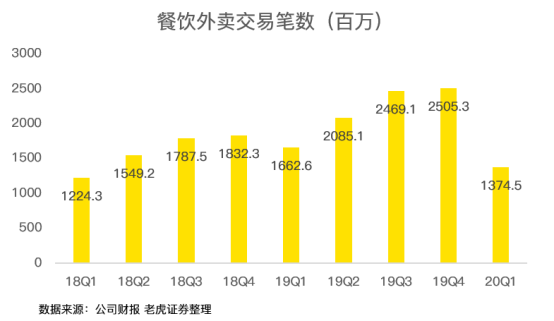 老虎证券：亏损17亿却股价翻倍 疫情洗礼后的美团有何改变？