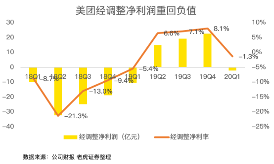 老虎证券：亏损17亿却股价翻倍 疫情洗礼后的美团有何改变？