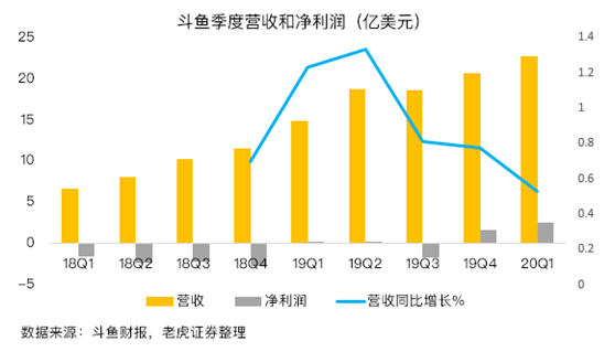 老虎证券：疫情下斗鱼盈利暴增7倍 直播龙头之争愈演愈烈