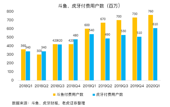 老虎证券：疫情下斗鱼盈利暴增7倍 直播龙头之争愈演愈烈