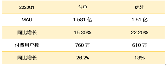 老虎证券：疫情下斗鱼盈利暴增7倍 直播龙头之争愈演愈烈