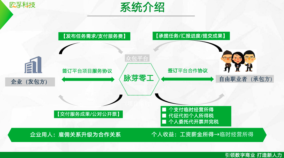 欧孚科技-脉芽灵工平台，解决企业灵活用工需求，提供财税智能优化方案