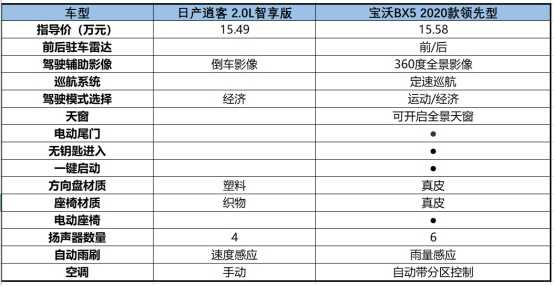 日产逍客与宝沃BX5的对比，不看拍大腿：损失一个亿