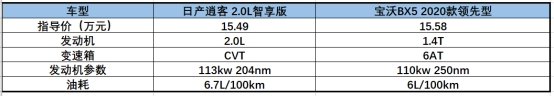 日产逍客与宝沃BX5的对比，不看拍大腿：损失一个亿