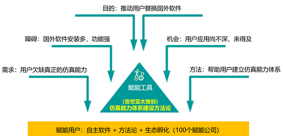 安世亚太：不能替换舶来品，就别谈自主仿真