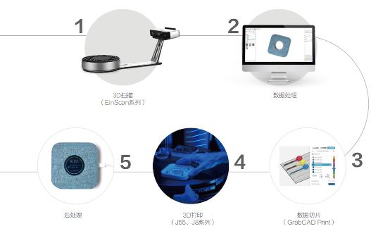 先临三维 Stratasys 联合推出3D全彩系列解决方案