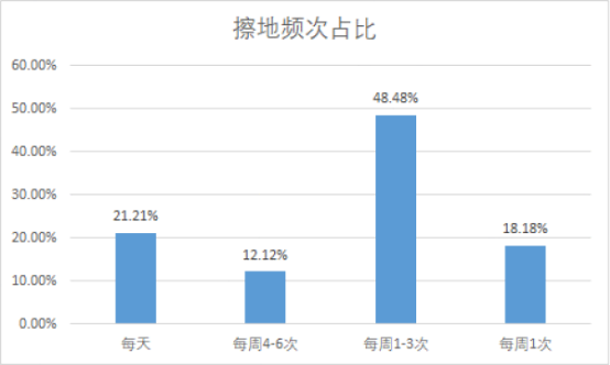 注意啦！拖地机器人新标准即将出台 行业面临全面性能升级