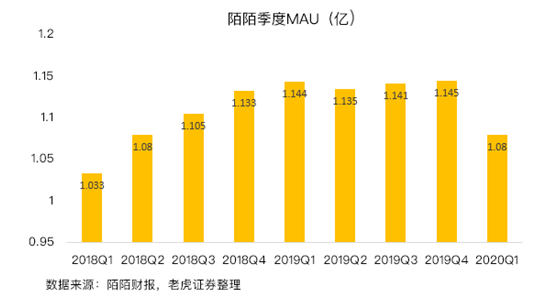 老虎证券：陌陌用户加速流失，疫情并不是借口