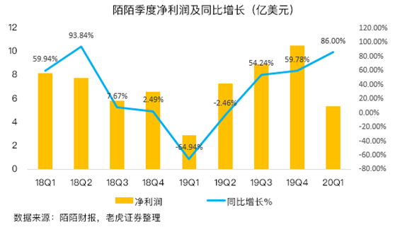 老虎证券：陌陌用户加速流失，疫情并不是借口