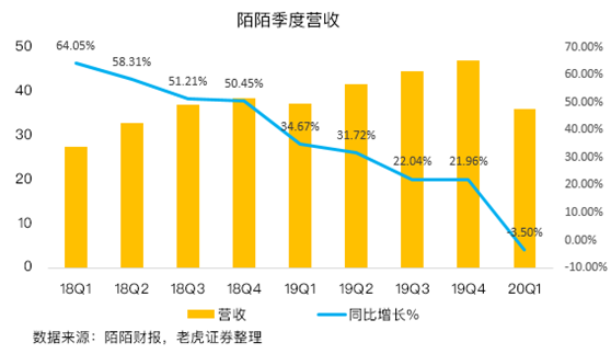 老虎证券：陌陌用户加速流失，疫情并不是借口