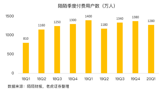 老虎证券：陌陌用户加速流失，疫情并不是借口