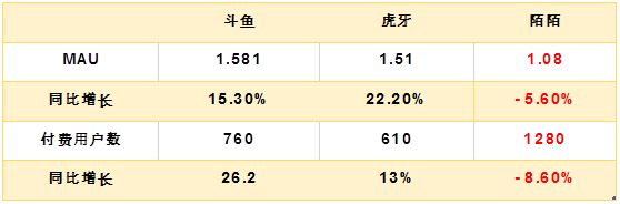 老虎证券：陌陌用户加速流失，疫情并不是借口