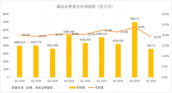 老虎证券：当库存积压遇上品牌特卖 唯品会的想象空间有多大？