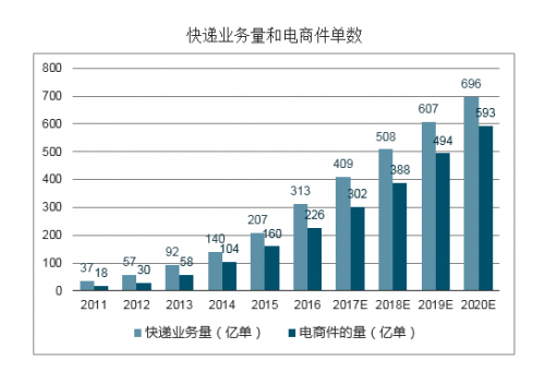 All In电商件——百世快运2019战略发展目标