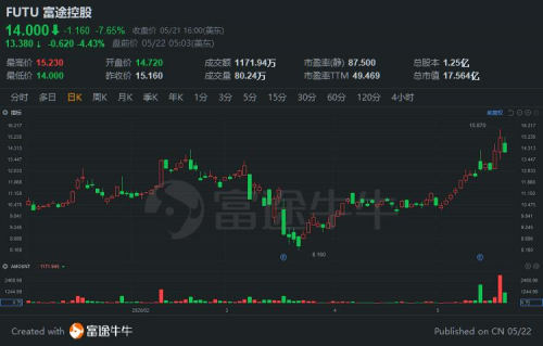 花旗重申富途控股（FUTU）买入评级，大幅上调目标价至17.9美元