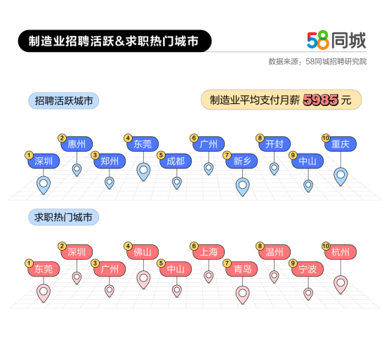 58同城制造业就业数据：求职需求整体同比增长超15%，企业平均支付月薪5985元