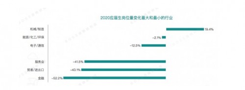 BOSS直聘《2020应届生春招趋势报告》显示 大学生数据显示平均起薪5838元