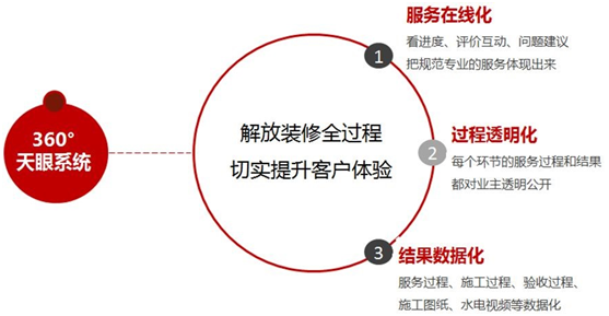 国民诚信家装大品牌，东易日盛助您拥抱向上的生活