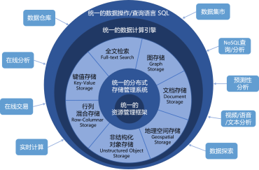 多模数据处理破茧成蝶 大数据“卡脖子”成为过去！