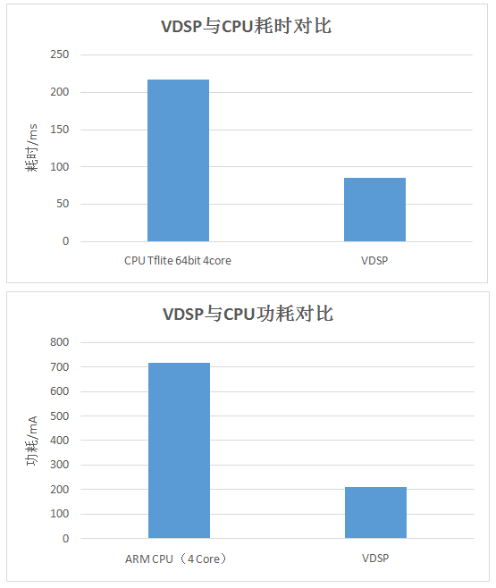 实力碾压！国产芯紫光展锐虎贲T618 VSDP：智能成像，轻松续航