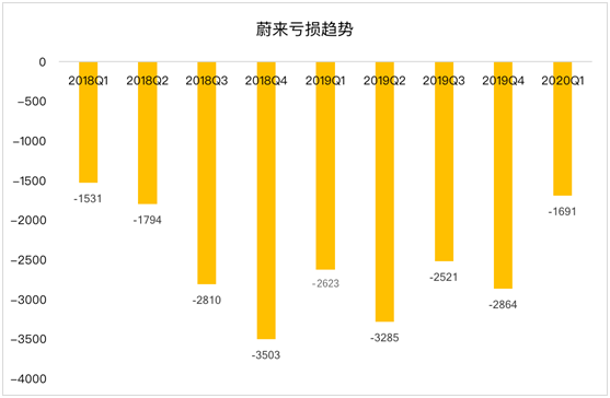 老虎证券：蔚来暂时摆脱资金困扰距离盈利还有多远？