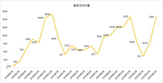 老虎证券：蔚来暂时摆脱资金困扰距离盈利还有多远？