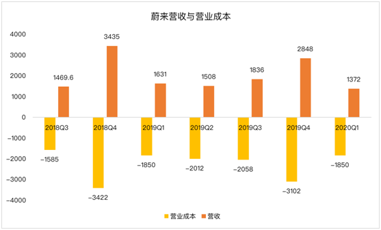 老虎证券：蔚来暂时摆脱资金困扰距离盈利还有多远？