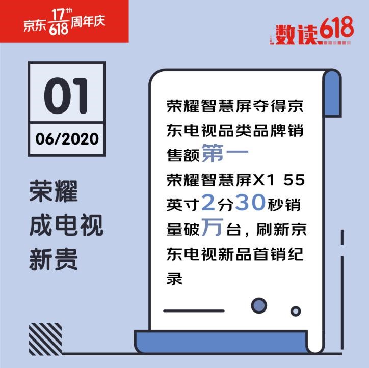 电视线上市场C位更迭 荣耀智慧屏勇夺京东618开门红电视类品牌销售冠军