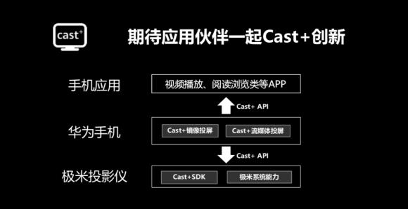 跨过屏幕障碍，华为分布式技术Cast+ Kit成投影新主张