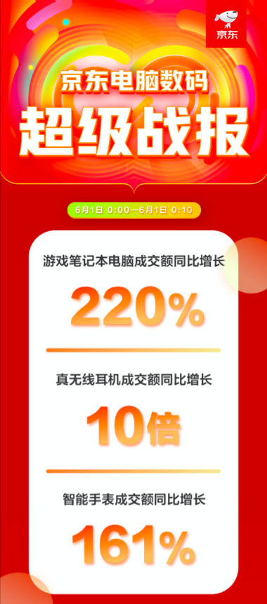 智能健康引领国民消费热潮 京东618前10分钟智能手表成交额同比增长161%