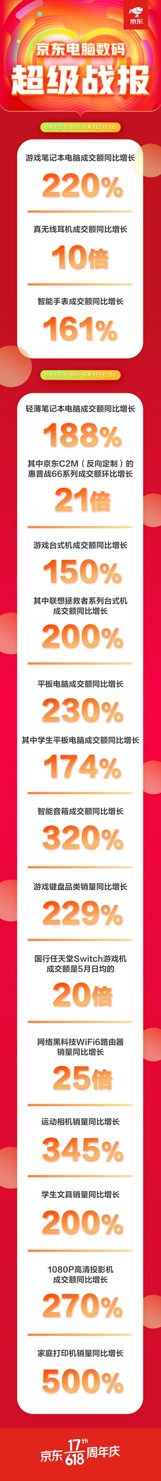 智能健康引领国民消费热潮 京东618前10分钟智能手表成交额同比增长161%