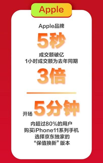 京东手机618Apple热卖：5秒成交额破亿，1小时成交额为去年同期3倍！