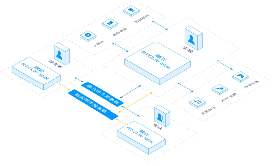 融云实时音视频落地各应用场景 以 RTC+IM 双重能力服务开发者