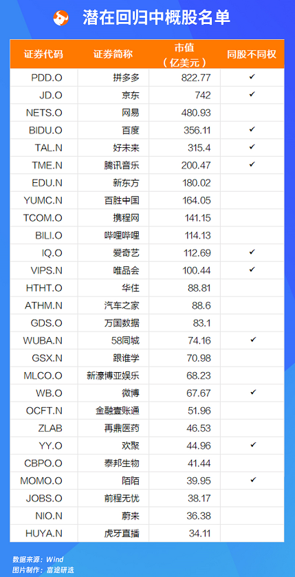 中概股回家的诱惑丨网易今起招股 还有哪些大肉签可能回港上市？